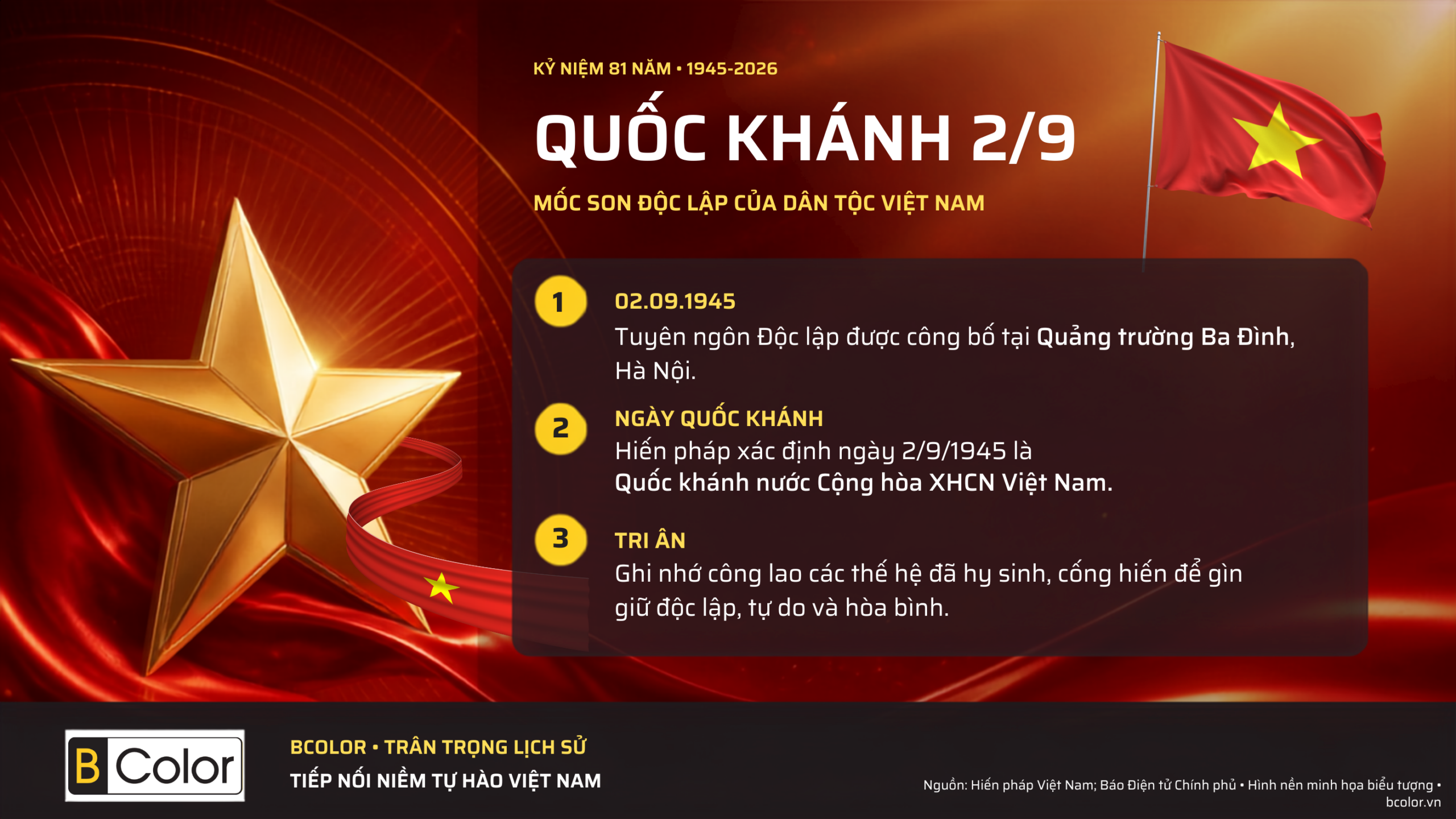 Tìm hiểu ý nghĩa Quốc khánh 2/9 qua 3 nội dung: Tuyên ngôn Độc lập năm 1945, quy định trong Hiến pháp và tinh thần tri ân các thế hệ đi trước.